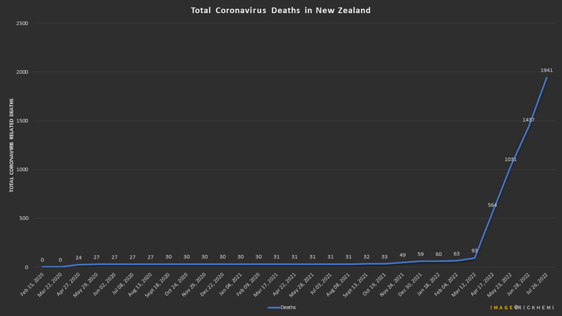 New Zealand covid vaccinated related deaths surge July 2022, image by Rick Hemi